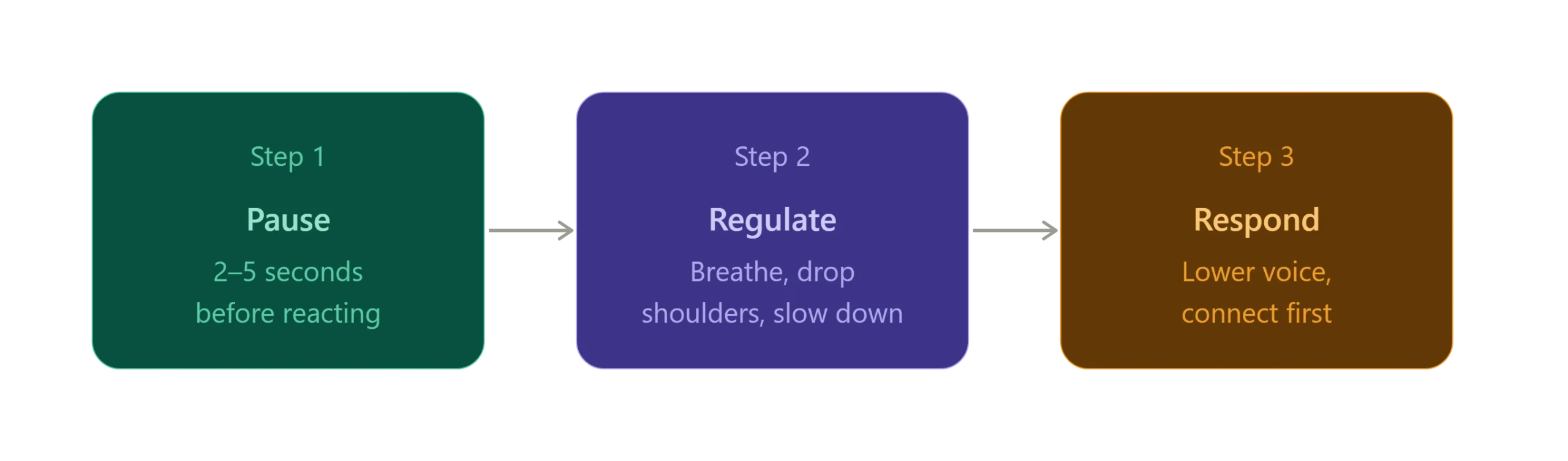 3-step calm parenting reset — pause reaction, regulate body, respond with intention