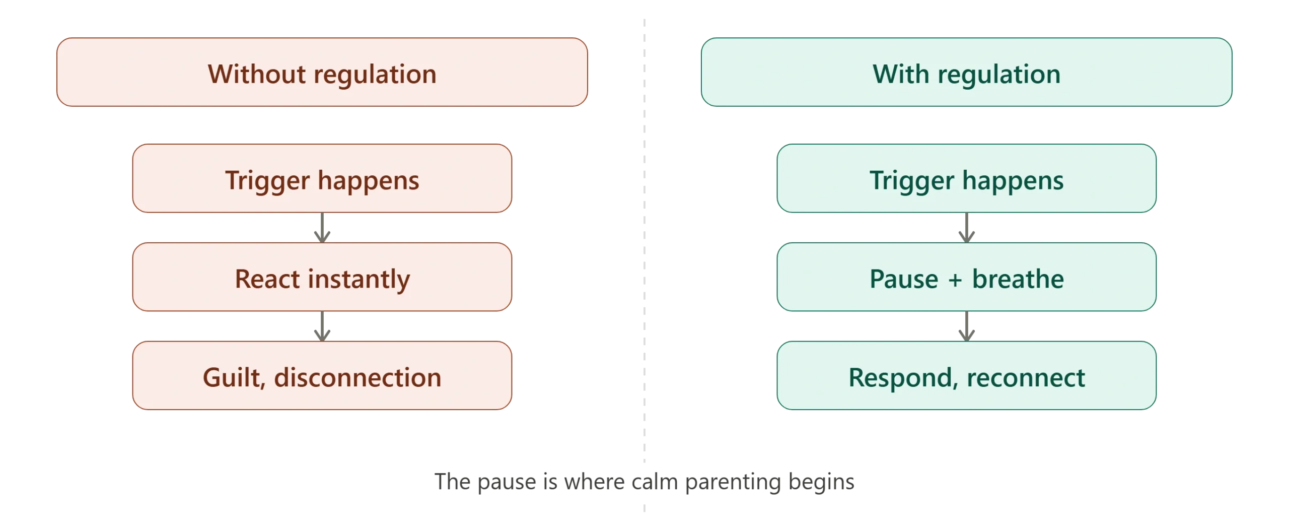 Before and after calm parenting — reaction cycle vs regulation cycle showing how a pause changes the outcome