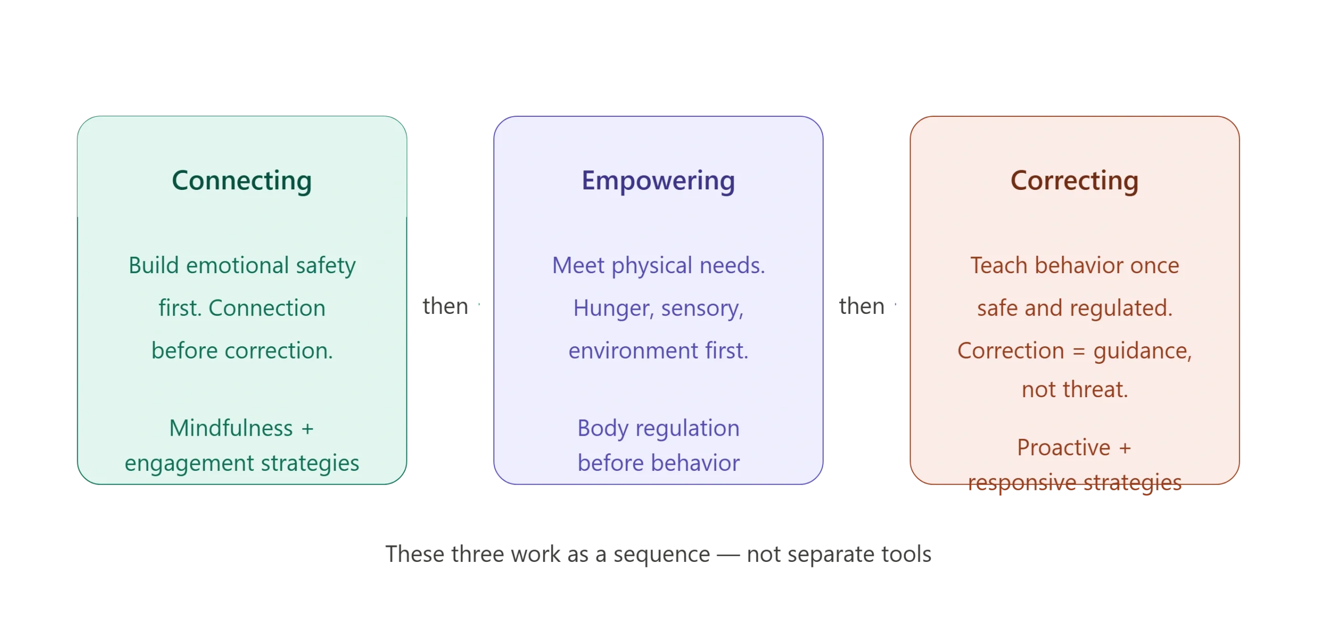 Infographic showing the three TBRI principles in sequence: Connecting builds emotional safety, Empowering meets physical needs, and Correcting teaches behavior — each step only works after the previous one