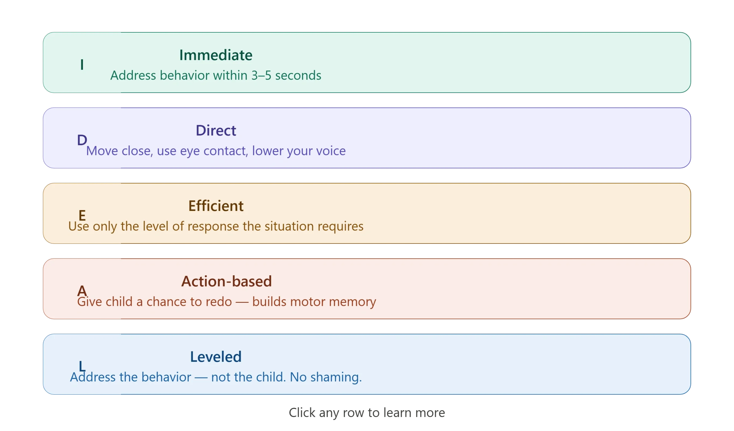 IDEAL Response acronym chart: I=Immediate (3-5 seconds), D=Direct (eye contact, move close), E=Efficient (right level only), A=Action-based (behavioral redo), L=Leveled (behavior not child)
