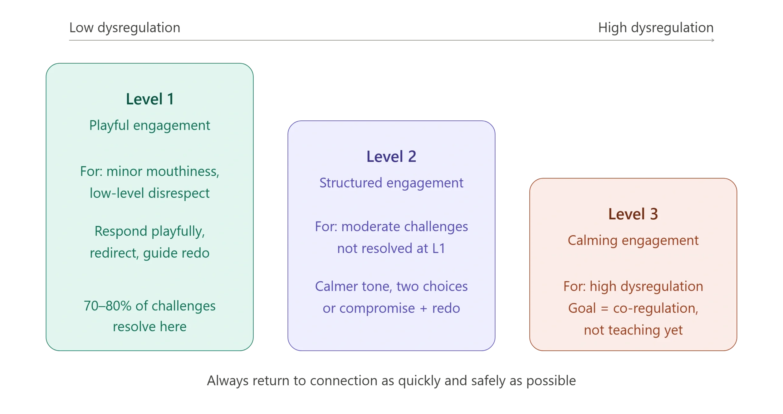 Three-level stair chart showing TBRI Levels of Response 