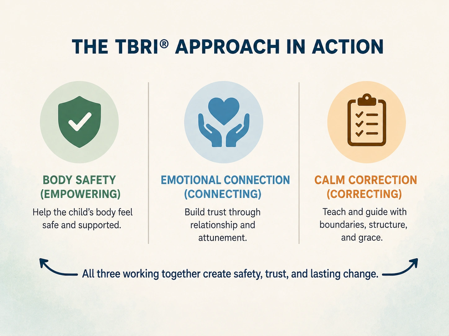 TBRI approach showing body safety, emotional connection, and calm correction 