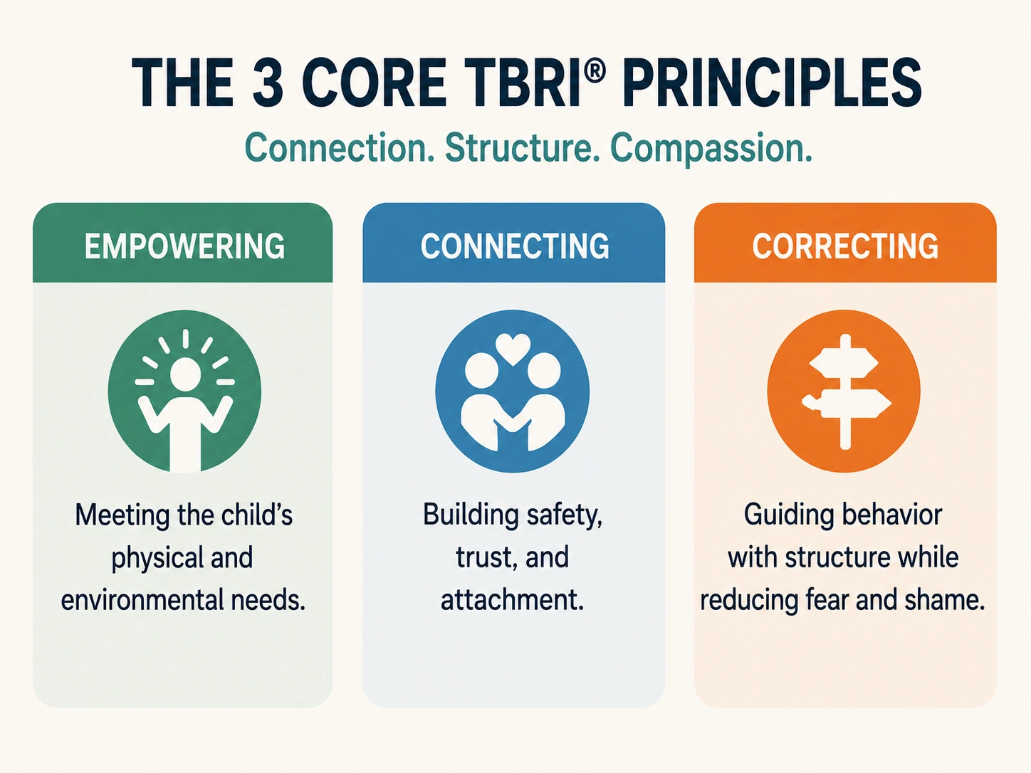 Three core TBRI principles for foster parents: empowering, connecting, and correcting 