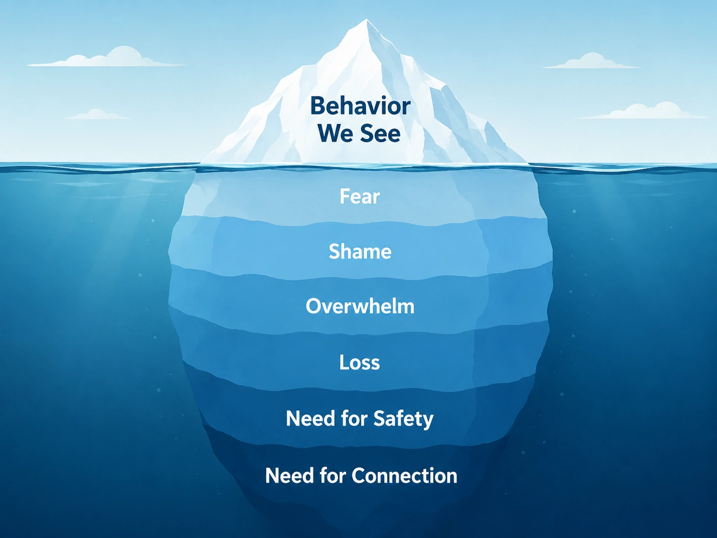 Behavior as communication visual for children impacted by trauma