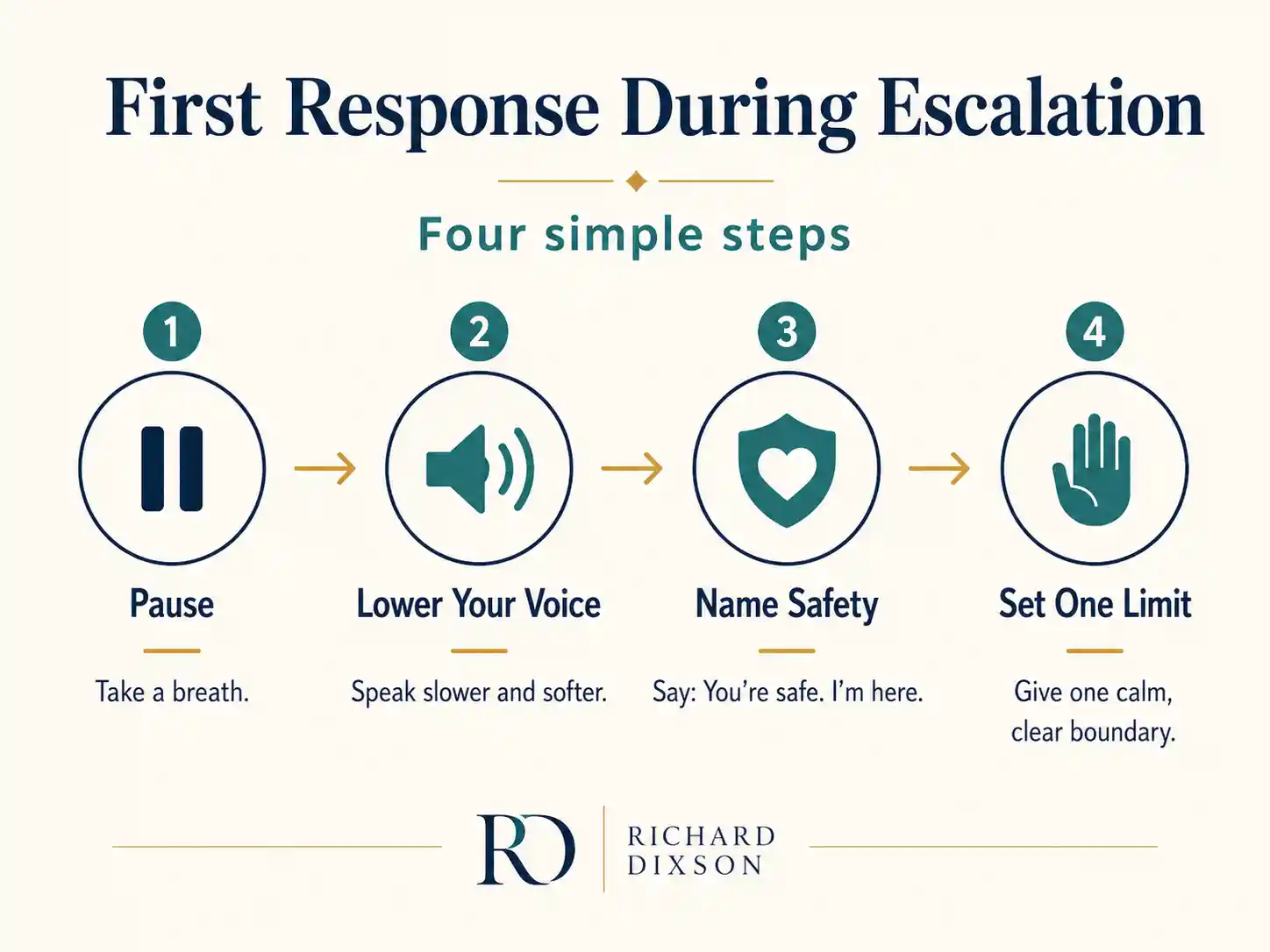 Four calm steps to help a foster child during emotional escalation