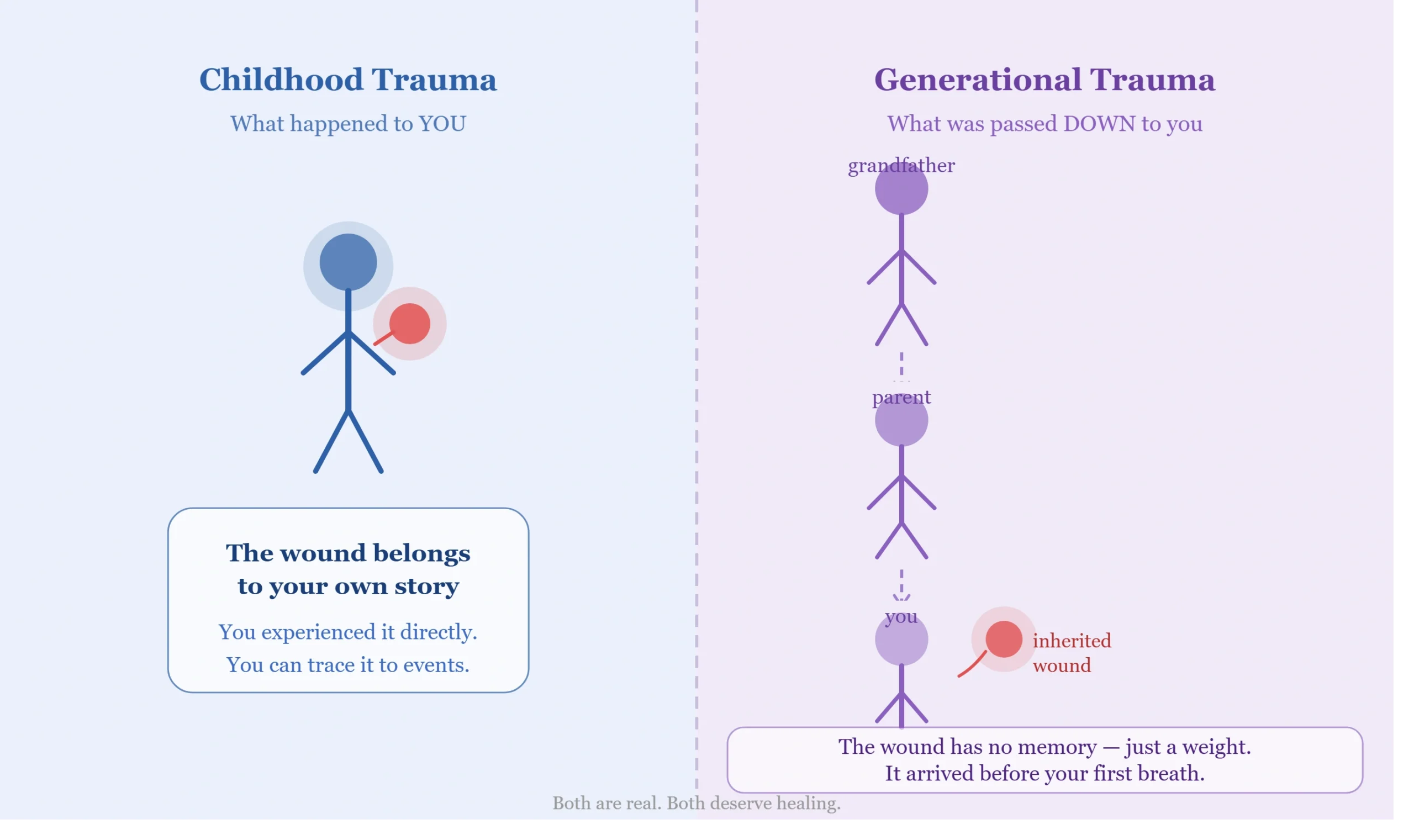 Childhood trauma vs generational trauma comparison illustration showing two paths of pain — one experienced directly by a child, one inherited through family generations