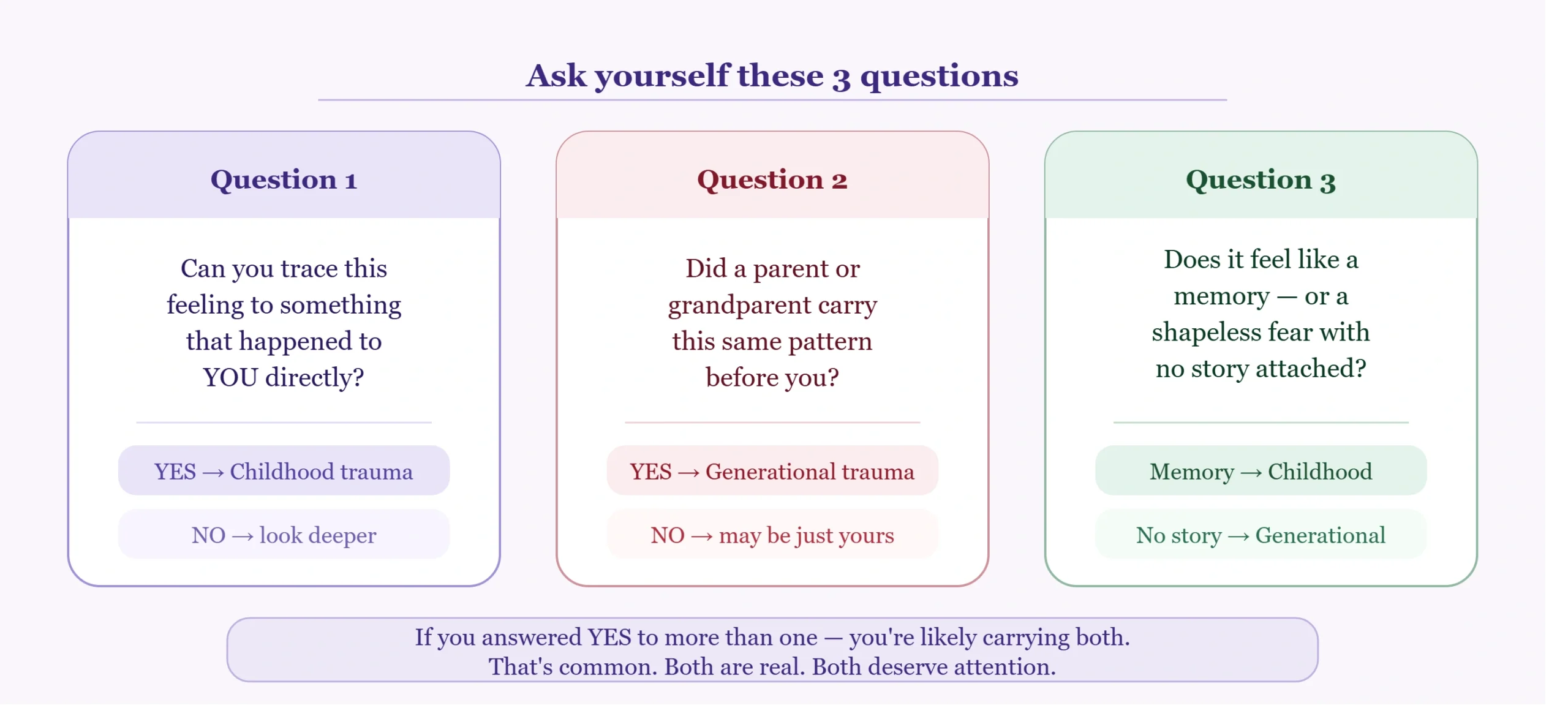 Three generation family illustration showing how generational trauma passes from grandfather to parent to child — each carrying emotional patterns they never chose and never healed