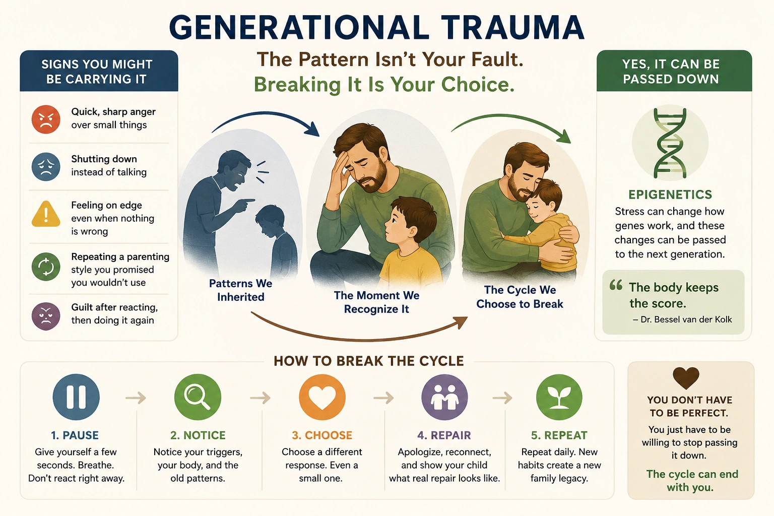 The image inherited trauma patterns in parenting and the steps to recognize, interrupt, and break the cycle.
